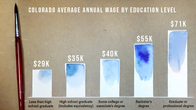 A chart showing average earnings in Colorado by education level. Less than HS: $29k; HS grad: $35k; Some college or associate's degree: $40k; Bachelor's degree: $55k; Graduate or professional degree: $71