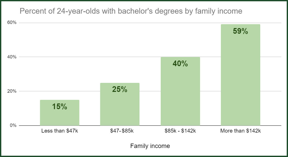 A chart showing bachelor's degree attainment by family income. For students from the lowest quarter of family incomes it's 15%, for the second lowest quarter it's 25%, for the second highest it's 40% and for the highest quarter of earning families it's 59%