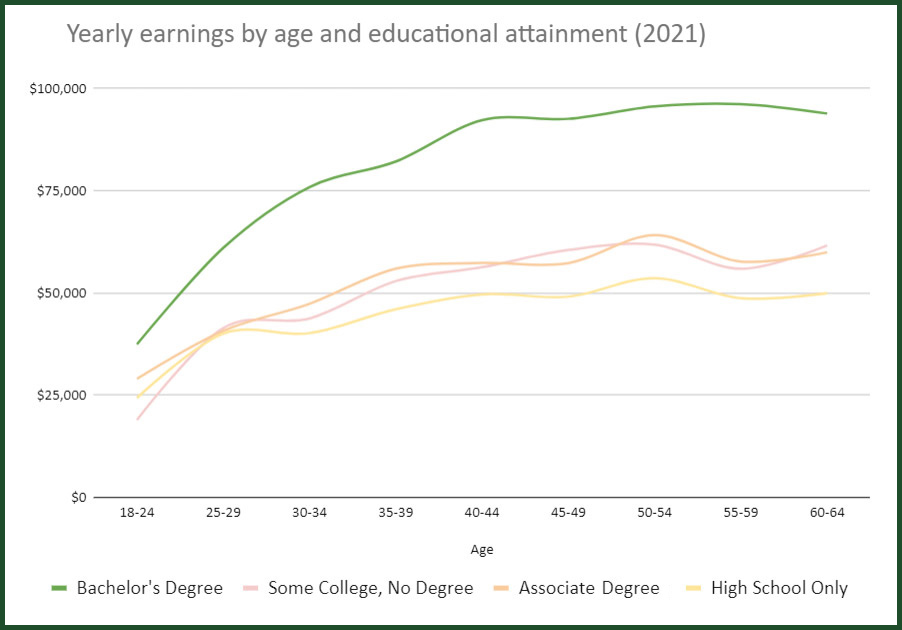 A chart showing bachelor's degree holders earning much more over their lifetime than those who completed some college and didn't earn a degree, as well as those who earned associate degrees or stopped school after high school.